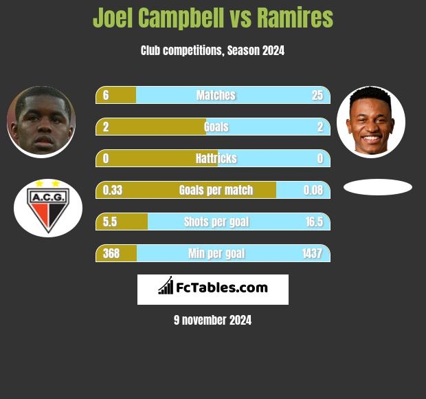 Joel Campbell vs Ramires h2h player stats