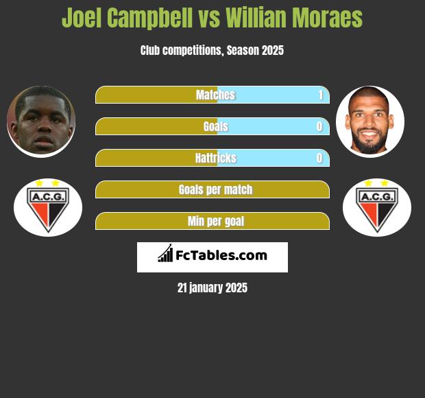 Joel Campbell vs Willian Moraes h2h player stats