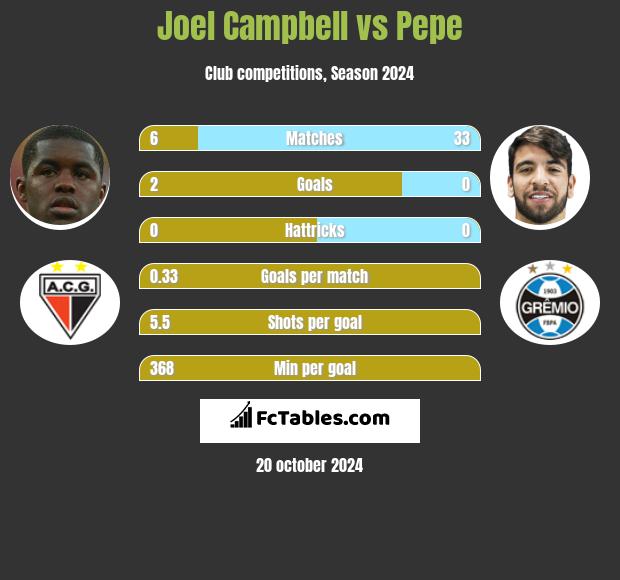 Joel Campbell vs Pepe h2h player stats