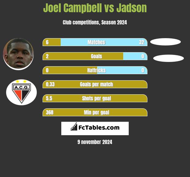 Joel Campbell vs Jadson h2h player stats