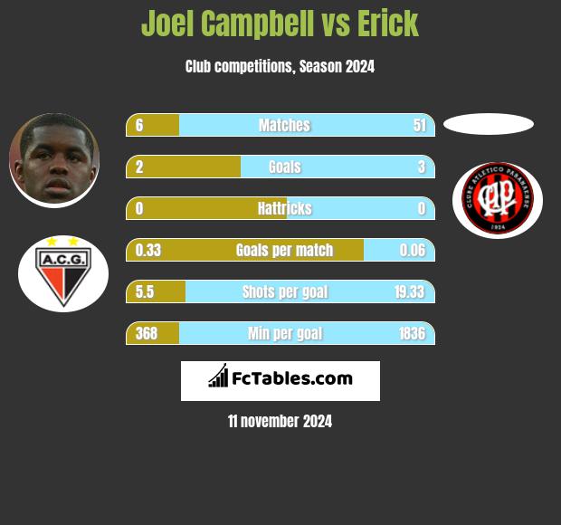 Joel Campbell vs Erick h2h player stats