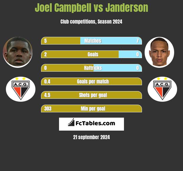 Joel Campbell vs Janderson h2h player stats