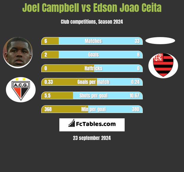 Joel Campbell vs Edson Joao Ceita h2h player stats