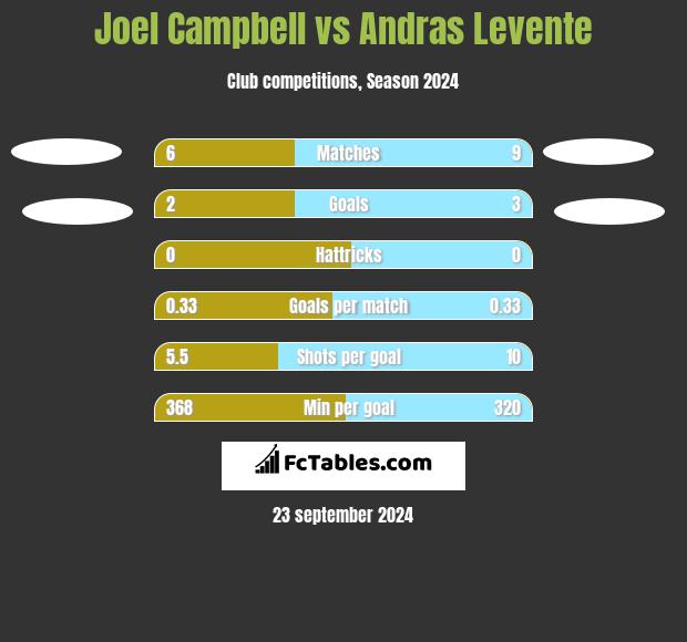 Joel Campbell vs Andras Levente h2h player stats