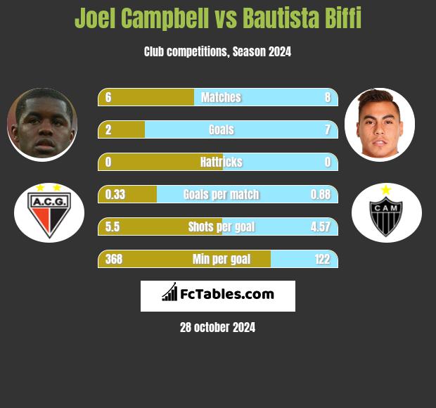 Joel Campbell vs Bautista Biffi h2h player stats