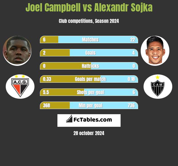 Joel Campbell vs Alexandr Sojka h2h player stats