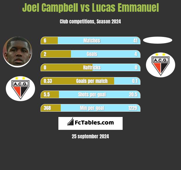 Joel Campbell vs Lucas Emmanuel h2h player stats