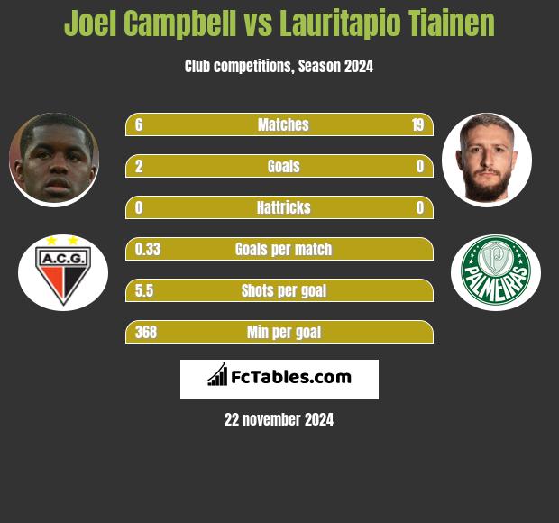 Joel Campbell vs Lauritapio Tiainen h2h player stats