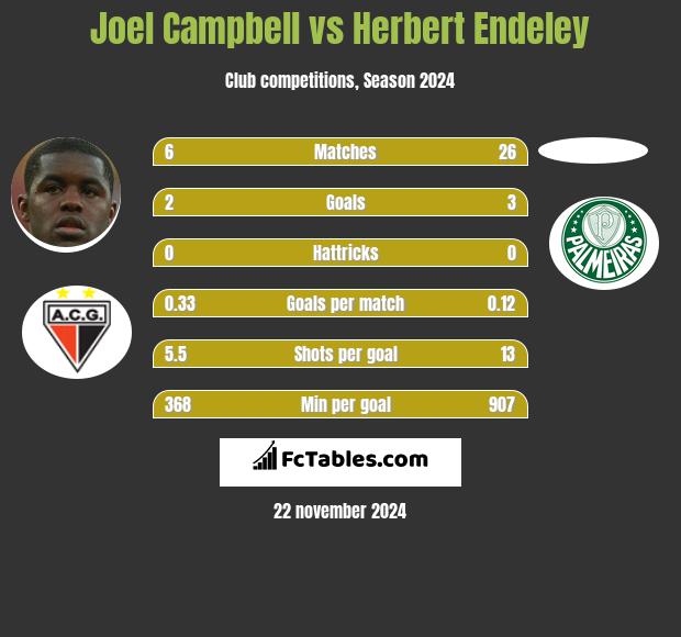 Joel Campbell vs Herbert Endeley h2h player stats