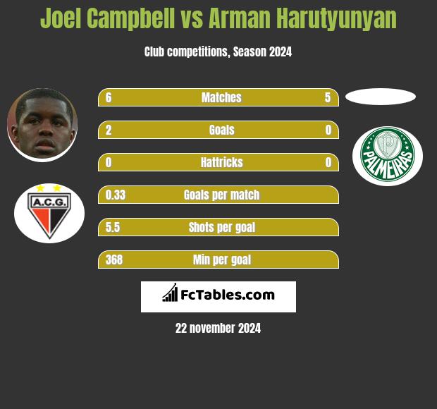 Joel Campbell vs Arman Harutyunyan h2h player stats