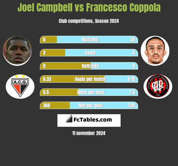 Joel Campbell vs Francesco Coppola h2h player stats