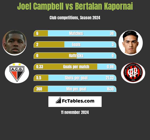 Joel Campbell vs Bertalan Kapornai h2h player stats