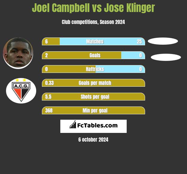 Joel Campbell vs Jose Klinger h2h player stats