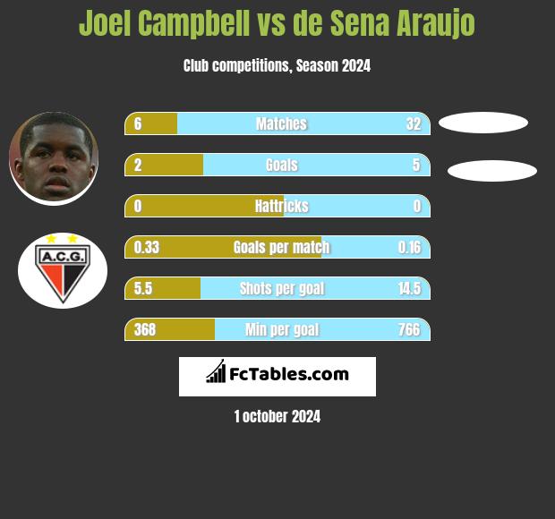 Joel Campbell vs de Sena Araujo h2h player stats