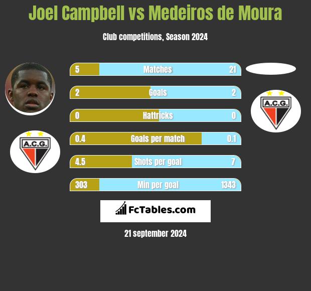 Joel Campbell vs Medeiros de Moura h2h player stats