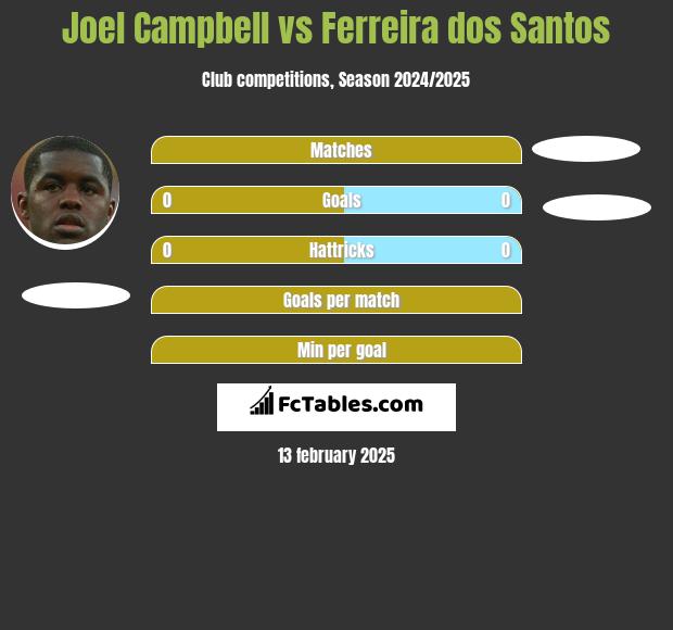 Joel Campbell vs Ferreira dos Santos h2h player stats