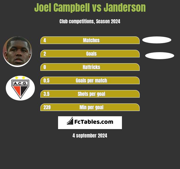 Joel Campbell vs Janderson h2h player stats