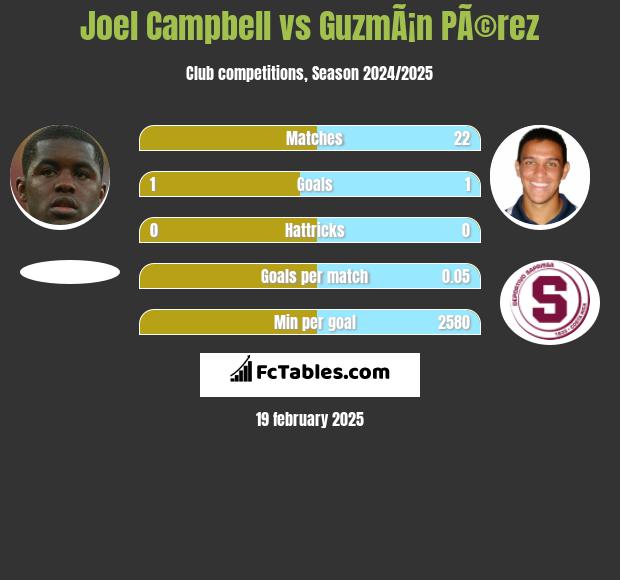 Joel Campbell vs GuzmÃ¡n PÃ©rez h2h player stats