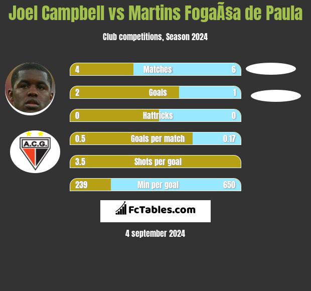 Joel Campbell vs Martins FogaÃ§a de Paula h2h player stats