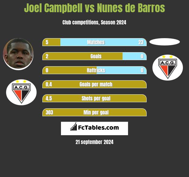 Joel Campbell vs Nunes de Barros h2h player stats