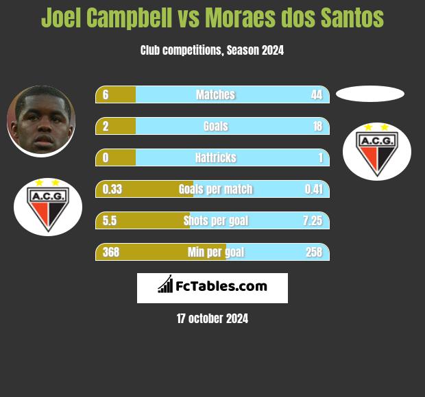 Joel Campbell vs Moraes dos Santos h2h player stats