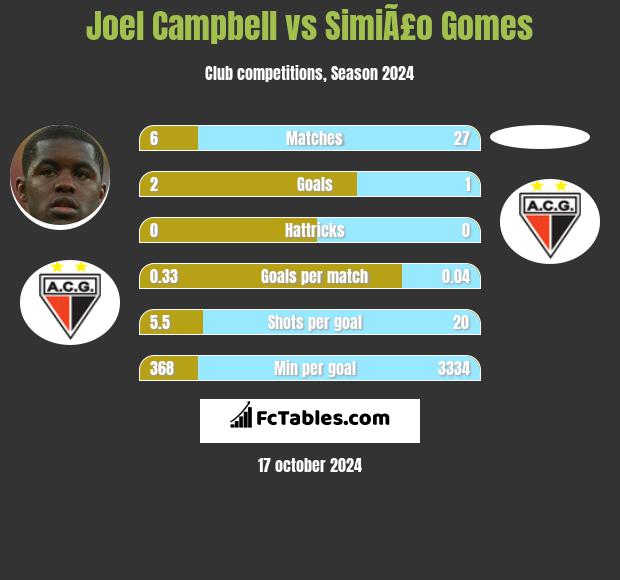 Joel Campbell vs SimiÃ£o Gomes h2h player stats