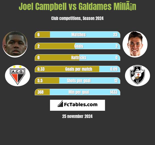 Joel Campbell vs Galdames MillÃ¡n h2h player stats