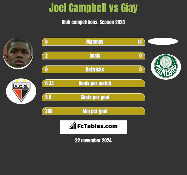 Joel Campbell vs Giay h2h player stats