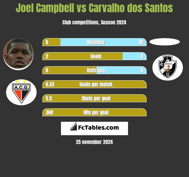 Joel Campbell vs Carvalho dos Santos h2h player stats