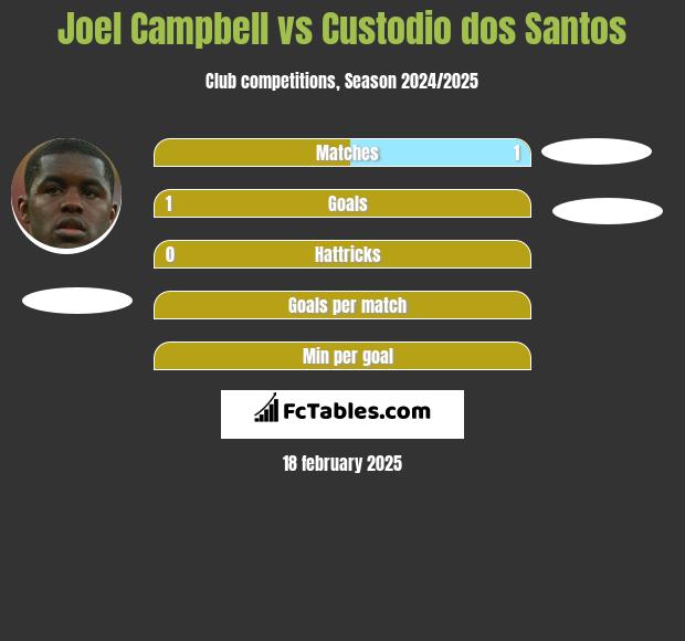 Joel Campbell vs Custodio dos Santos h2h player stats