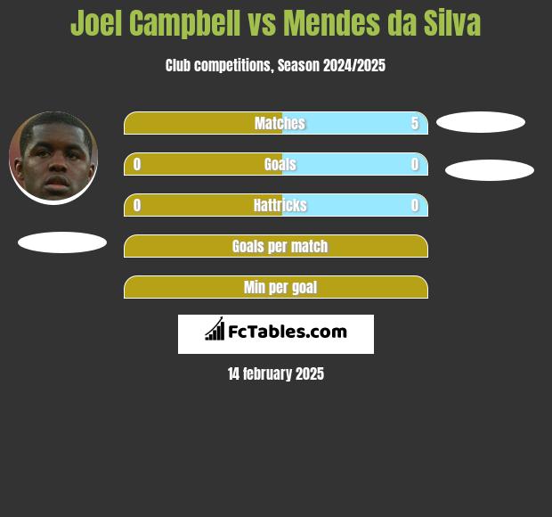 Joel Campbell vs Mendes da Silva h2h player stats