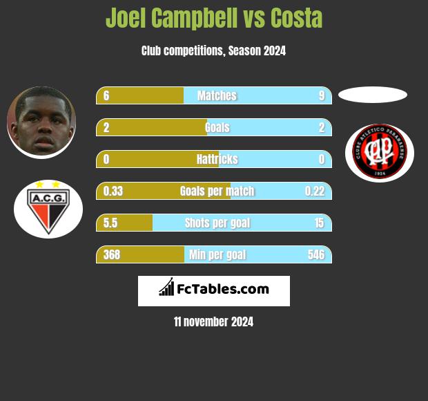 Joel Campbell vs Costa h2h player stats