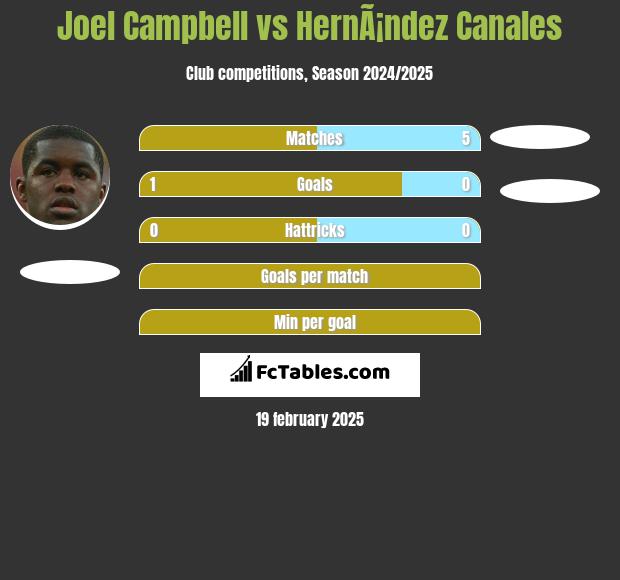 Joel Campbell vs HernÃ¡ndez Canales h2h player stats