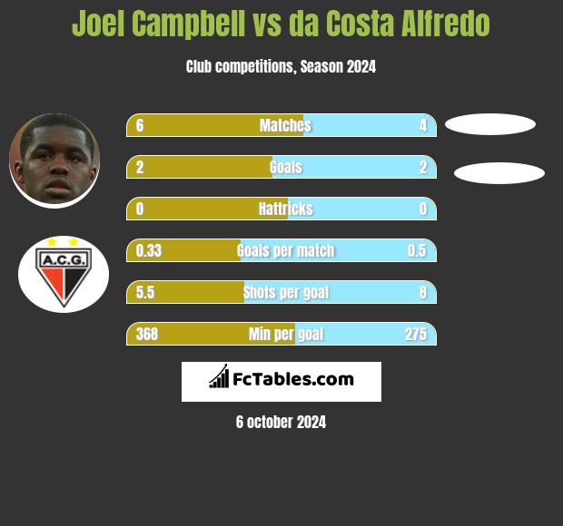 Joel Campbell vs da Costa Alfredo h2h player stats