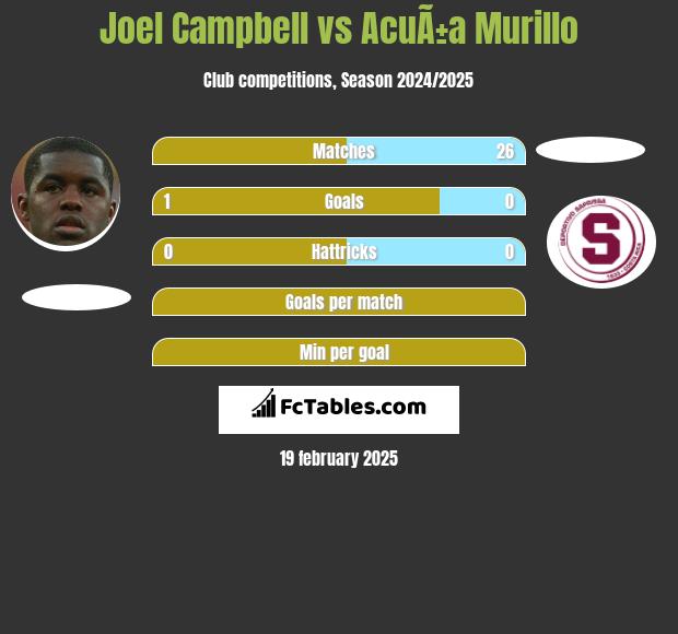 Joel Campbell vs AcuÃ±a Murillo h2h player stats