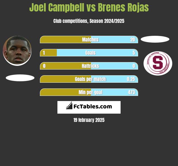 Joel Campbell vs Brenes Rojas h2h player stats