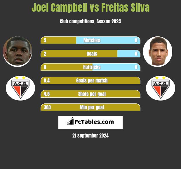 Joel Campbell vs Freitas Silva h2h player stats