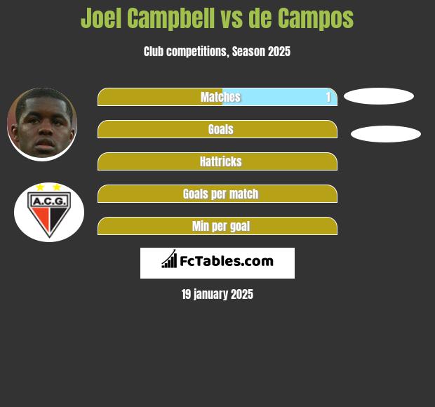 Joel Campbell vs de Campos h2h player stats