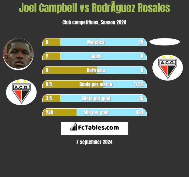 Joel Campbell vs RodrÃ­guez Rosales h2h player stats