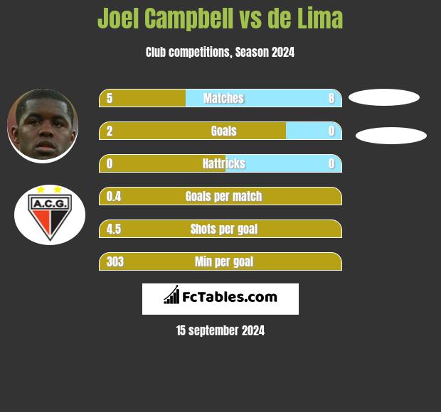 Joel Campbell vs de Lima h2h player stats