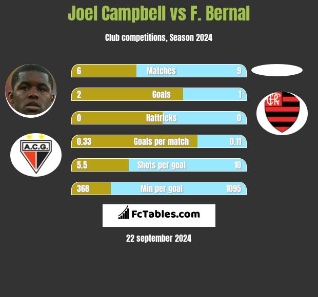 Joel Campbell vs F. Bernal h2h player stats