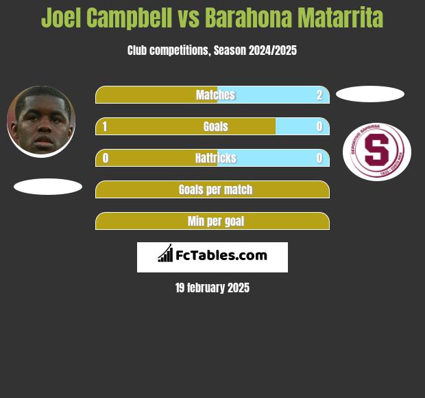 Joel Campbell vs Barahona Matarrita h2h player stats