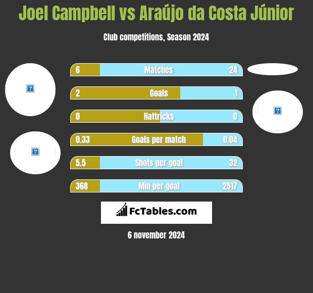 Joel Campbell vs Araújo da Costa Júnior h2h player stats