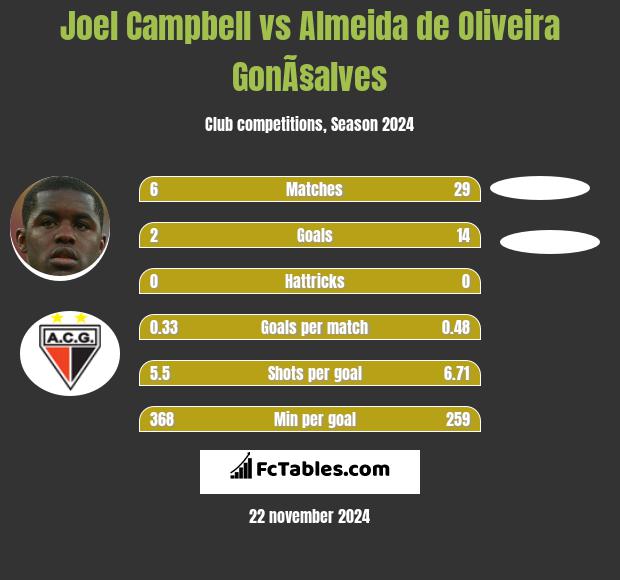 Joel Campbell vs Almeida de Oliveira GonÃ§alves h2h player stats