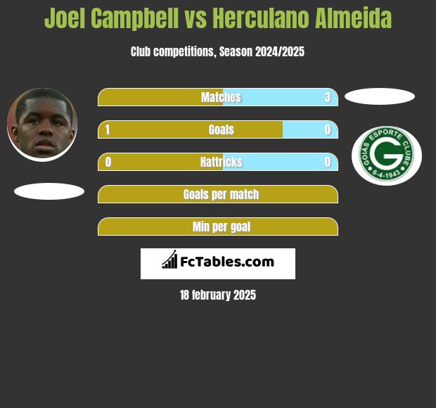 Joel Campbell vs Herculano Almeida h2h player stats