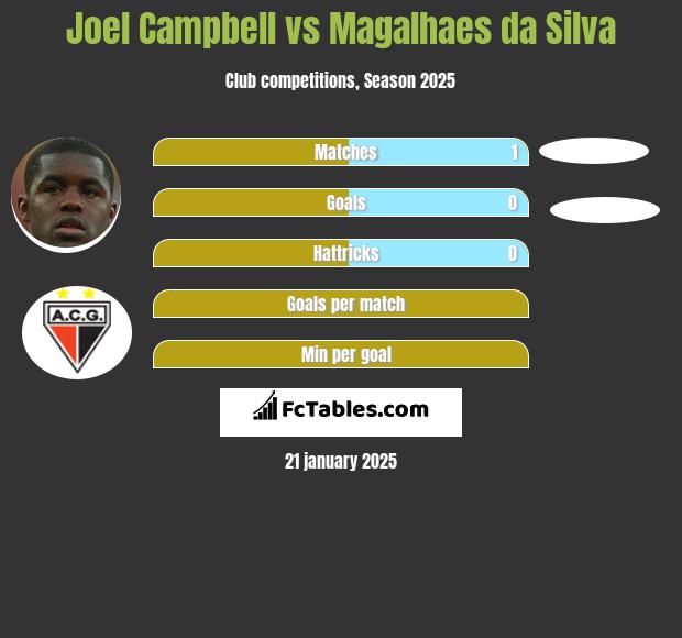 Joel Campbell vs Magalhaes da Silva h2h player stats