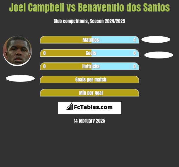 Joel Campbell vs Benavenuto dos Santos h2h player stats