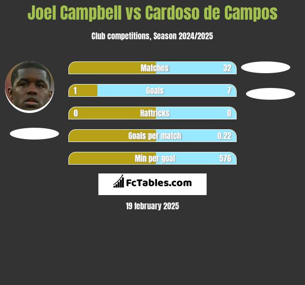 Joel Campbell vs Cardoso de Campos h2h player stats