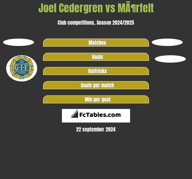 Joel Cedergren vs MÃ¶rfelt h2h player stats