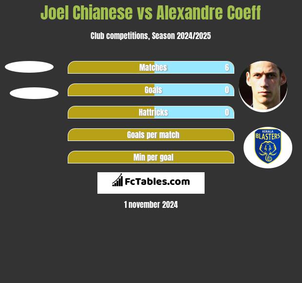 Joel Chianese vs Alexandre Coeff h2h player stats